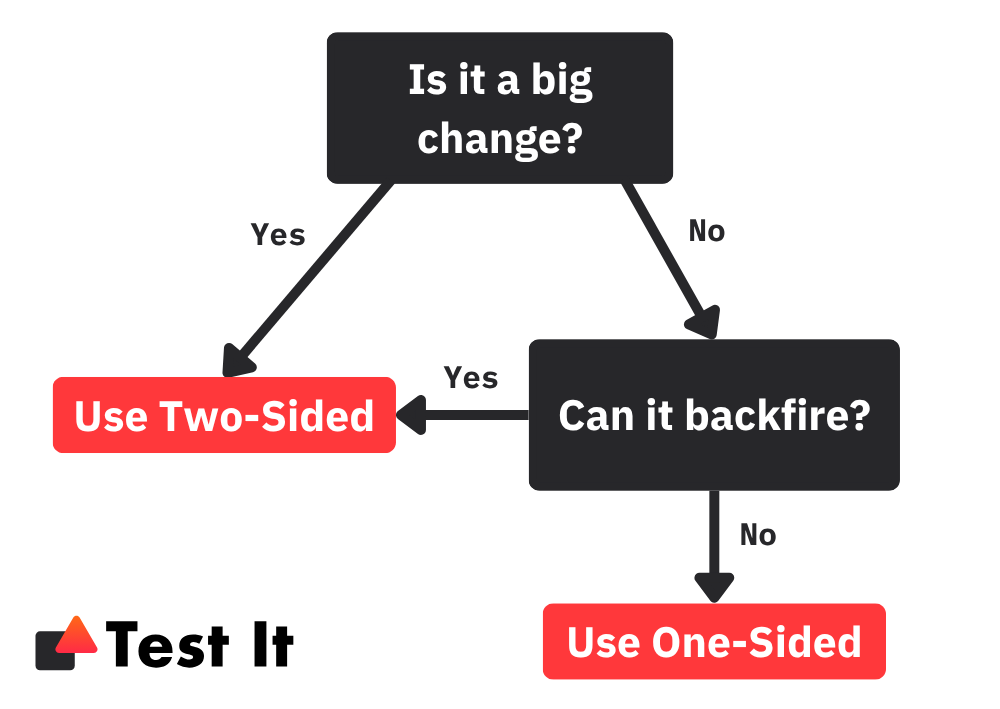 Decision tree flowchart for choosing test type