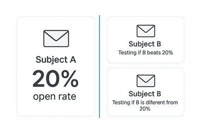 Split screen showing email testing scenarios with open rate percentages